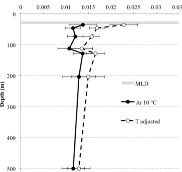 Figure 7. Carbon-specific respiration rates (d −1 ) for aggregates col- col-lected at depth