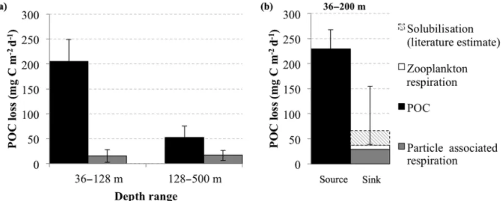 Figure 9. Balance of processes controlling fast-sinking POC flux attenuation. (a) Comparison of observed POC loss (black bars) and esti- esti-mated POC loss based on particle-associated microbial respiration (grey bars) over two depth horizons (36–128 and 