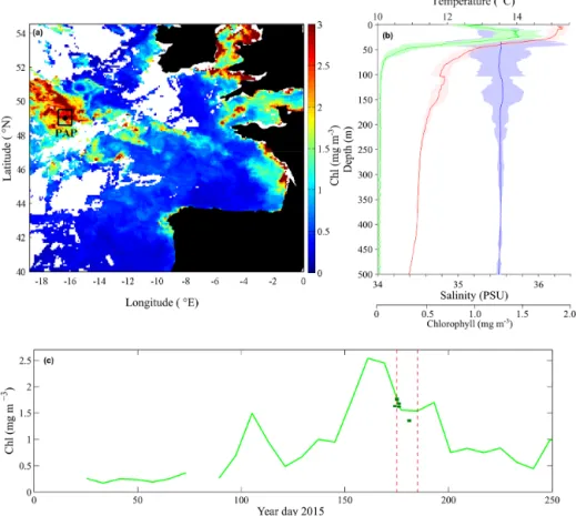 Figure 1. Surface chlorophyll concentration (mg m −3 ) at the PAP site; (a) PAP study region (black box) overlain on 9 km Aqua MODIS satellite chlorophyll for 18–25 June 2015