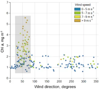 Figure 5. Dependence between the concentration of Chl a in the Kerch Strait and the adjacent area of the Black Sea retrieved from optical satellite imagery, on the one hand, and the direction of wind forcing averaged over 24 h preceding satellite observati