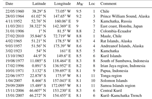 Table 1. The ten largest offshore Pacific earthquakes since 1900 and Southwest Pacific earthquakes of M W = &gt; 8.1 since 1950, in decreasing magnitude