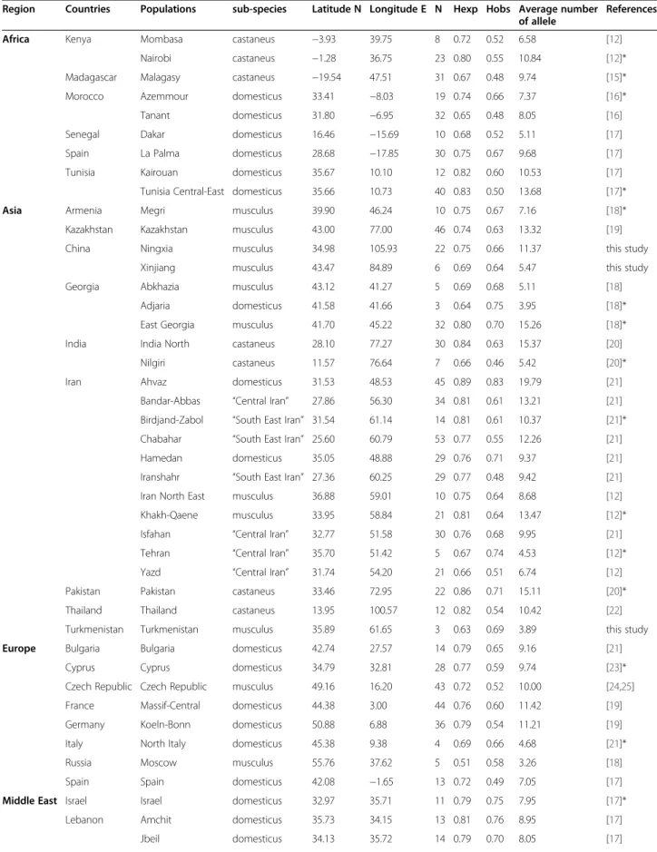 Table 1 Geographic origin of samples and their genetic diversity parameters at 19 microsatellite loci Region Countries Populations sub-species Latitude N Longitude E N Hexp Hobs Average number