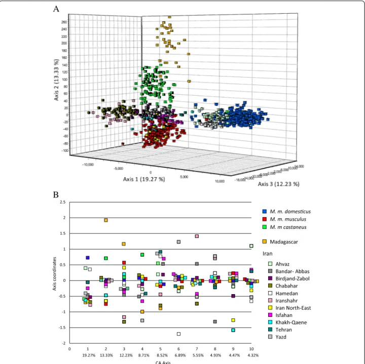 Figure 2 Correspondence analysis. A) 3D analyses on populations ’ centroids, every square representing an individual