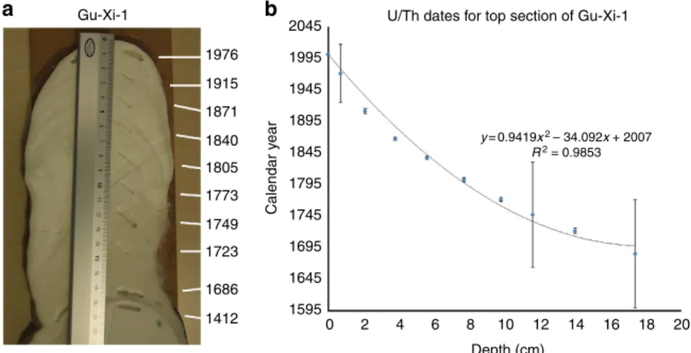 Figure 2 | Image of the speleothem and age model. (a) The photograph of GU-Xi-1 stalagmite shows the height of the specimen used in this study (18 cm), with a rounded top and no ‘cup’ that could imply drip erosion