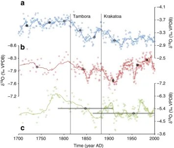 Figure 5 | Persistent drying phases over Mesoamerica and volcanic forcing. (a) Volcanic radiative forcing from 1700–2000 C