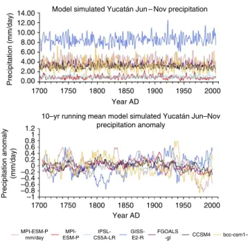 Figure 8 | June–November precipitation in Yucata ´n from Coupled Model Intercomparison Project 5 simulations covering the period 1700–2005.