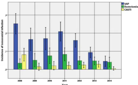 Fig. 5. Invasive device duration exposure according to the year. ICU: intensive care unit; IMV: invasive mechanical ventilation; CVC: central venous catheter; UC: urinary catheter.