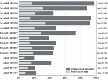 Fig. 1. Performance evaluation of multiparametric SAR data for urban areas extraction analyzed in terms of urban accuracy and false alarm.