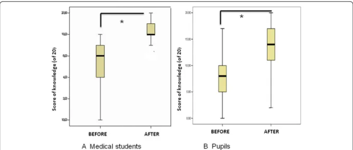 Figure 3 Knowledge evaluation: A: For Medical students before and after training course (maximum score of 20)