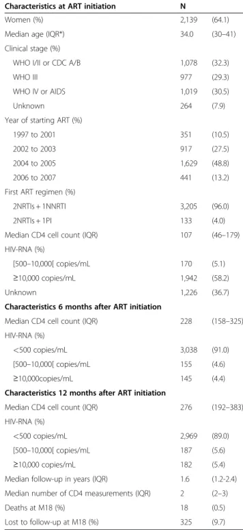 Table 2 shows that age, sex, CDC stage, and the calen- calen-dar year in which ART was initiated were all significant determinants of CD4 cell count six months after ART initiation