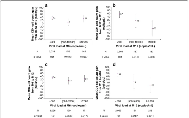Figure 2 a: Mean CD4 cell count change between M6-M12 relative to the M6 viral load (adjusted, threshold = 10,000 copies/ml).