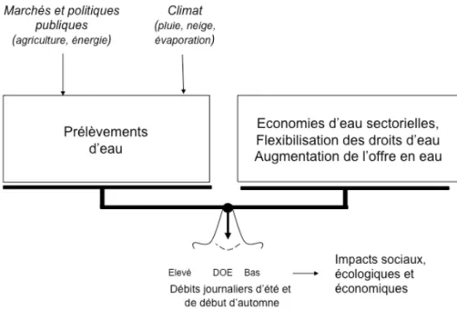 Figure 2: Le débit objectif d’étiage (DOE) de la Garonne est implicitement construit sur le  modèle DPSIR 