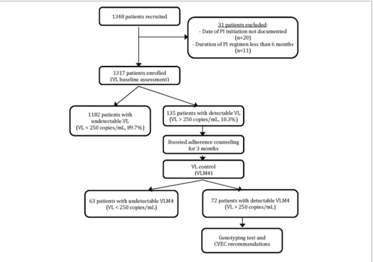 FIGURE 1 | Patient enrolement and virological assessment.