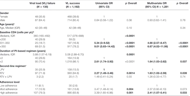 TABLE 2 | Factors associated with PI-based second-line regimen success at time of inclusion (N  =  1,281).