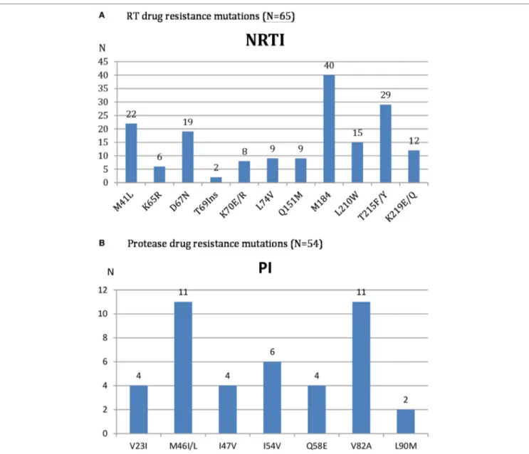 FIGURE 2 | HIV Reverse transcriptase (A) and protease (B) drug resistance mutations among patients with confirmed virological second time treatment failure.