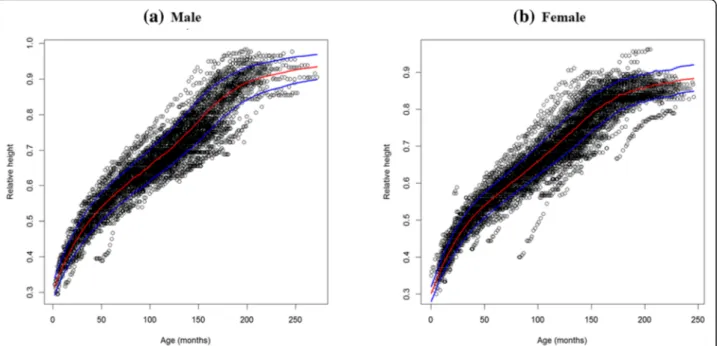 Fig. 1 Height, normalized for 180 cm, as a function of age (a) male (b) female: the red curve stands for the median and the blue curves for the 25th, 75th percentiles, obtained from 100 simulations of the final model