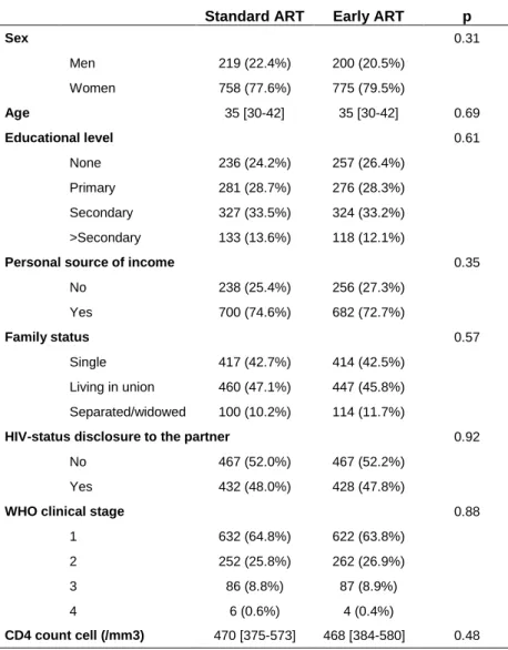Table 1 : Baseline socio-demographic and clinical characteristics among participants on standard and 