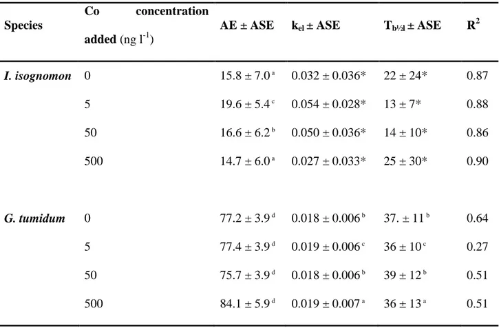 Table  1.  Assimilation  efficiency  (AE,  %),  depuration  rate  constant  (k el ,  d -1 )  and  biological  half-life  (T b½l ,  d)  of  57 Co  in  the  oyster  Isognomon  isognomon  and  the  clam  Gafrarium  tumidum  fed  radiolabelled  Isochrysis  gal
