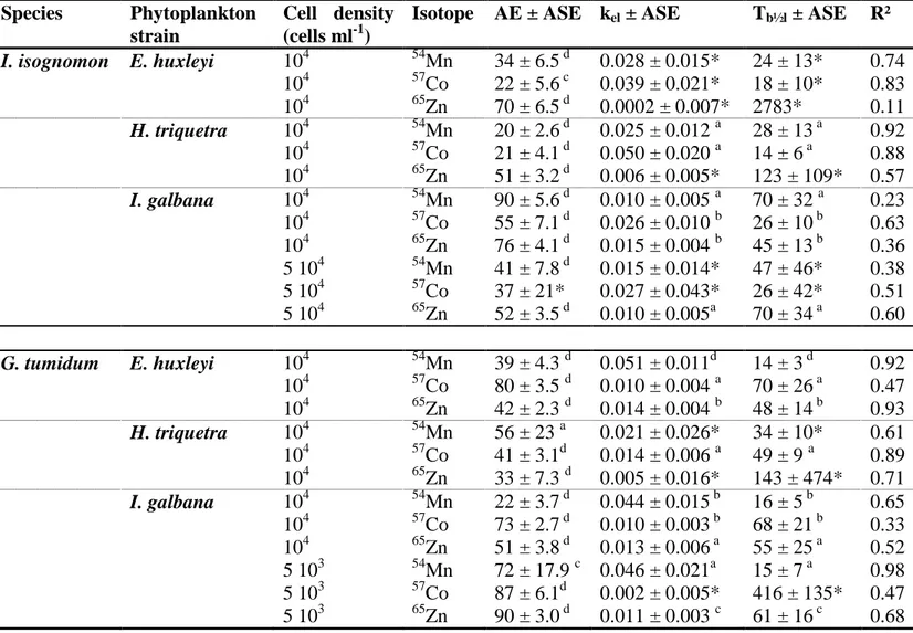 Table  2.  Assimilation  efficiency  (AE,  %),  depuration  rate  constant  (k el ,  d -1 )  and  biological  half-life,  (T b½l ,  d)  of  54 Mn,   57 Co  and  65 Zn  in  the  oyster  Isognomon  isognomon  and  the  clam  Gafrarium tumidum fed radiolabell