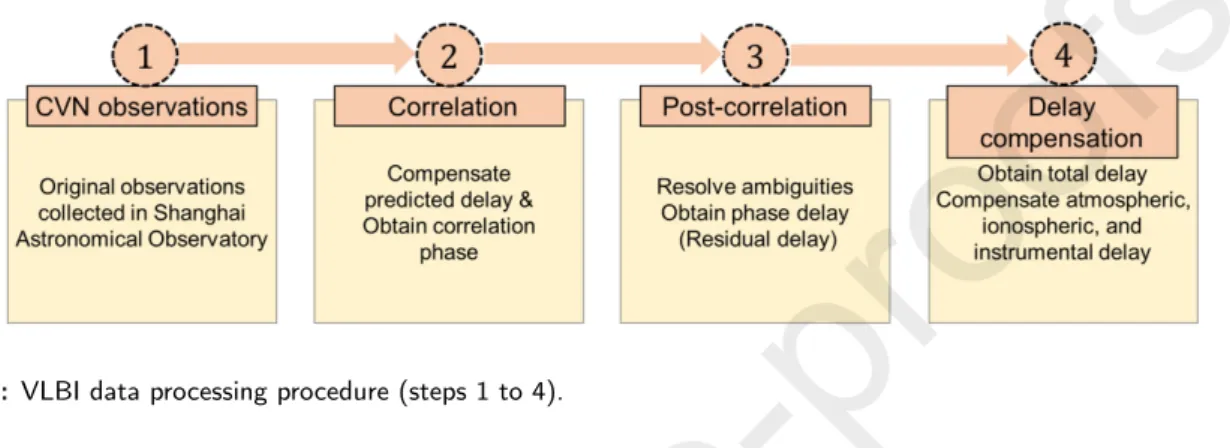 Figure 8: VLBI data processing procedure (steps 1 to 4).