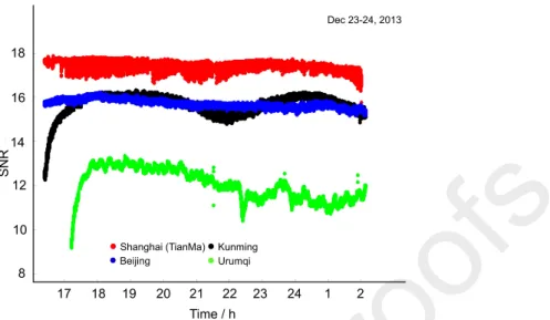 Figure 9: SNR of data from the lander on December 23, 2013, according to the method of He et al