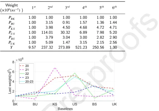 Figure 4: Weight values during the last iteration using the proposed optimal weighting method for all cases of December 20, 21, 22, 23 of 2013, as well as the combined four days.