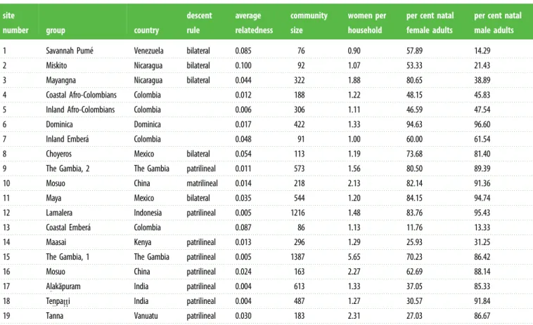 Table 1. Descriptive statistics for the study sites. Descent rules are reported when known