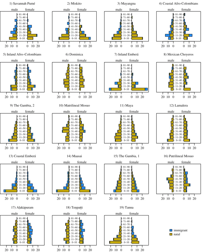 Figure 1. Population pyramids for the study communities. In the plot, sites are ordered in row-wise fashion according to the ratio of adult female natality to adult male natality (the quotient of the respective quantities in table 1)