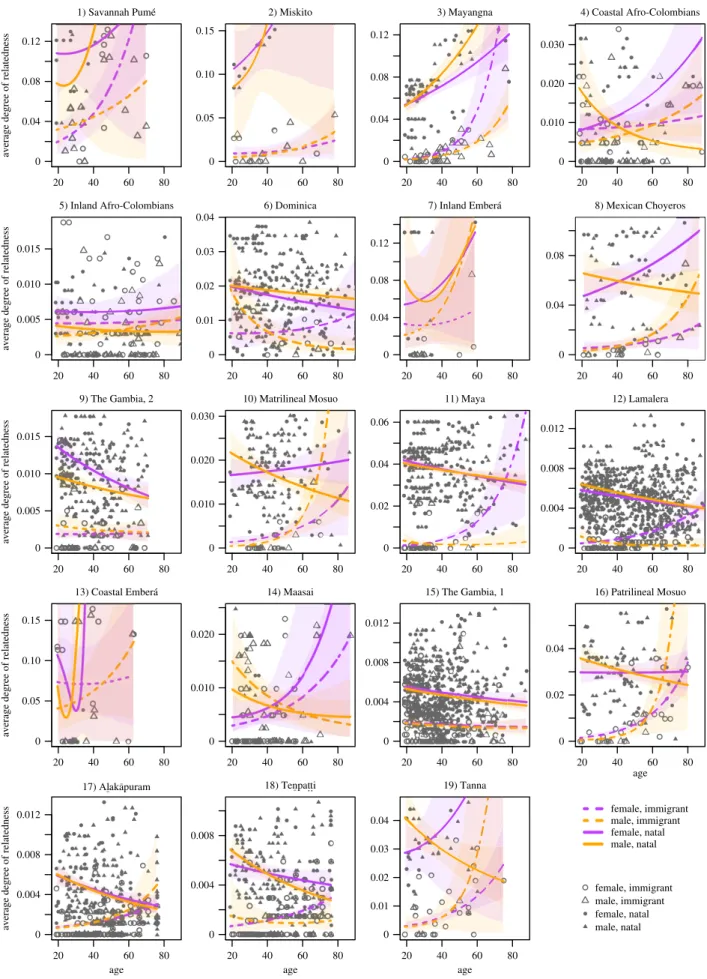 figure S1 and table S2). In general, the predictions from these models resemble the models for relatedness among adults.