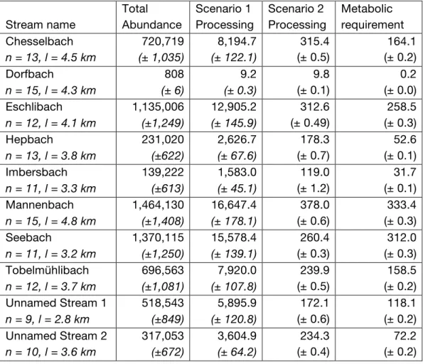 Table 1. Total amphipod abundance estimated using inverse distance weighted  interpolation based on field sampling (n = number of sampling points in catchment, l 