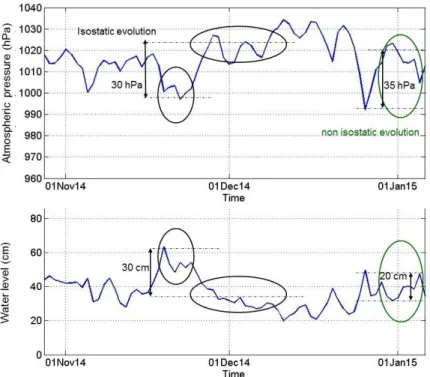 Fig. 6: Atmospheric pressure induced water level variations, station La Seyne/Ifremer (IF)