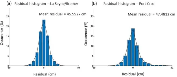 Fig. 7: Histograms after filtering the water level variations due to both tide and atmospheric pressure  with the isostatic assumption, (a) La Seyne/Ifremer (IF), (b) Port-Cros (PC) 