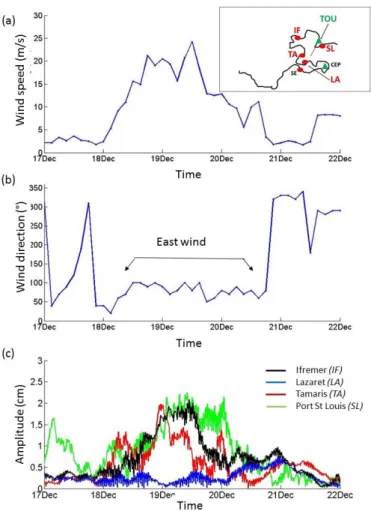 Fig. 12. Seiching analysis between  December, 17 th   and 22 th , 2016. (a) Wind speed and (b)  wind direction at the meteorological station of Toulon, (c) seiching amplitude, T=45min, at 