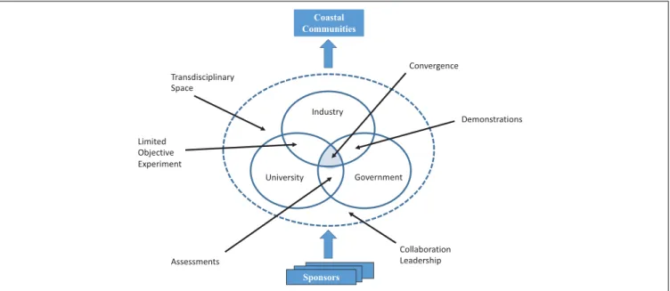 FIGURE 4 | Fully integrated projects should include stakeholders from government, academia, and industry
