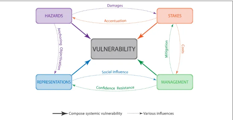 FIGURE 1 | Factors contributing to and interacting with vulnerability (Michel-Guillou and Meur-Féréc, 2017).