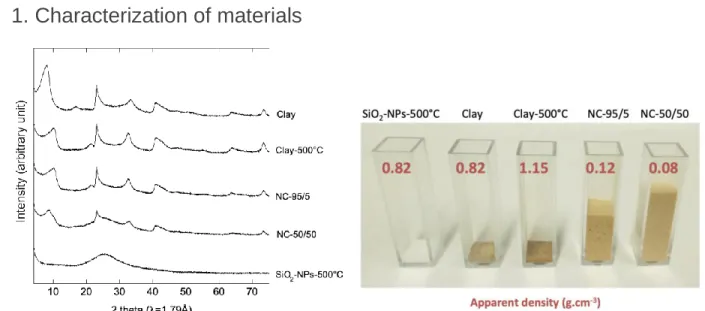 Figure 1. X-ray diffraction patterns (left) and apparent density measured in a volume of 230 mg 232 