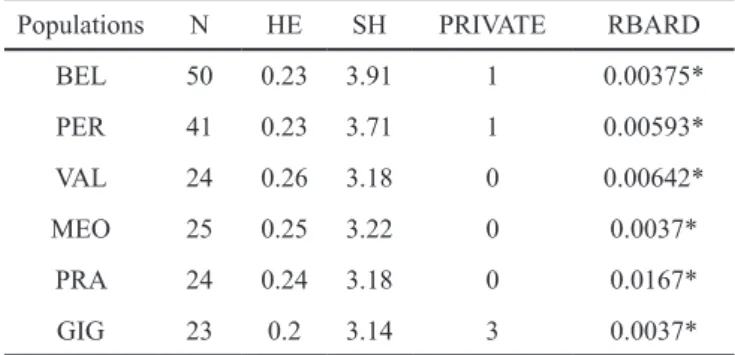 Table 2 – Genetic diversity sampled in 6 thrift populations using 328  AFLP markers. BEL is A