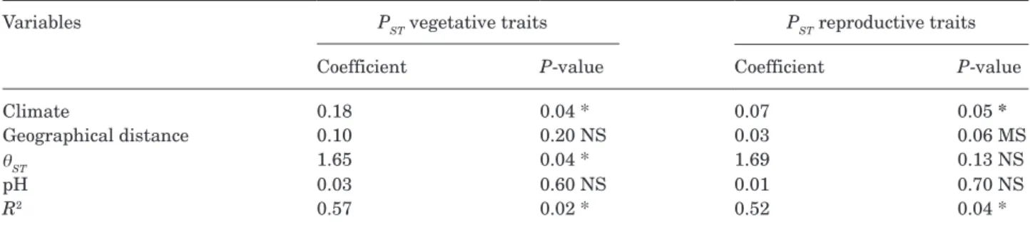 Table 4.  Partial distance-based redundancy analyses (dbRDA) testing for effects of environmental factors on divergence  in vegetative and reproductive traits (P ST )