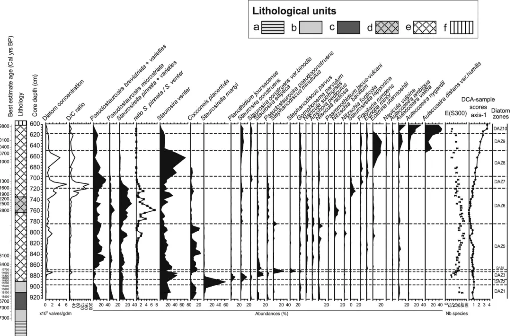 Fig. 6. Summary diagram showing selected diatom taxa encountered in Les Roustières sediments