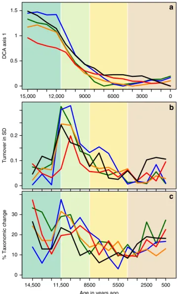 Fig. 3 Compositional and taxonomic turnover of regionally combined samples assessed through detrended correspondence analysis (DCA), its constrained version (DCCA) and the number of different taxa in adjacent time-slices