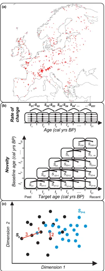 Figure 1 Schematic representation of the theoretical approach used in this study: (a) Spatial distribution of EPD pollen records (red circles) used in this study