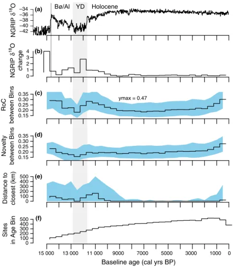 Figure 2 Comparison between (a) Greenland oxygen-isotope ( d 18 O) record (NGRIP Members 2004) as a template of climate change over Europe [plotted on the GICC05 age scale (Rasmussen et al