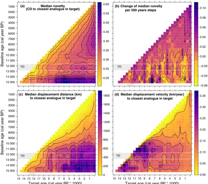 Figure 5 Summary heat maps showing, for each past ‘baseline dataset’ (y-axis), (a) the median degree of novelty, (b) the change in median novelty per 500 years step (to highlight negligible changes, values around the zero ( + 5% and 5% of the total range) 