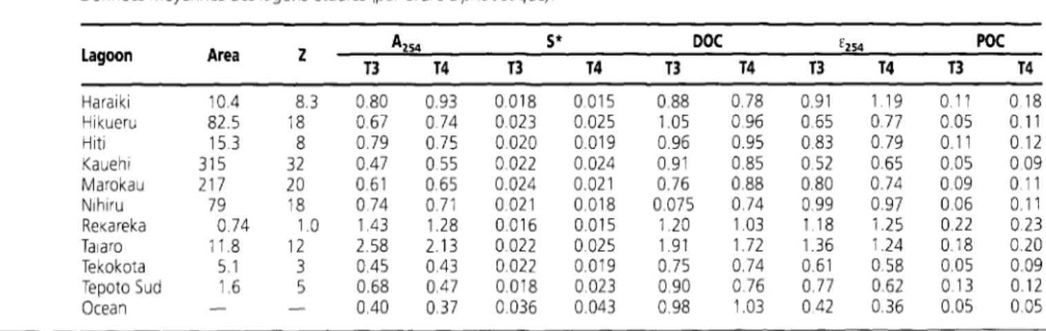 Table I  Some  averaged  characteristics  of  the  lagoons  studied  (lagoons  in  alphabetical  order)
