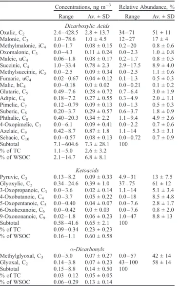 Figure 5. Latitudinal distribution of diacid-C/TC (solid circles) and diacid-C/WSOC (open circles) ratios in the western Pacific aerosol samples.