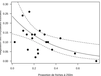 Figure 4 : Effet de la proportion de friches à 250m sur la régulation des chrysalides estivales d’eudémis dans le  Roussillon 