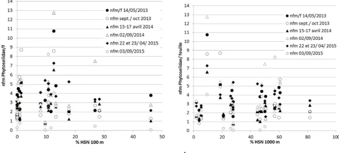 Figure 8 : Absence de corrélation entre le % d’HSN et les densités moyennes de Phytoseiidae en Bourgogne  dans un rayon de 100 m (a) et de 1000 m (b)