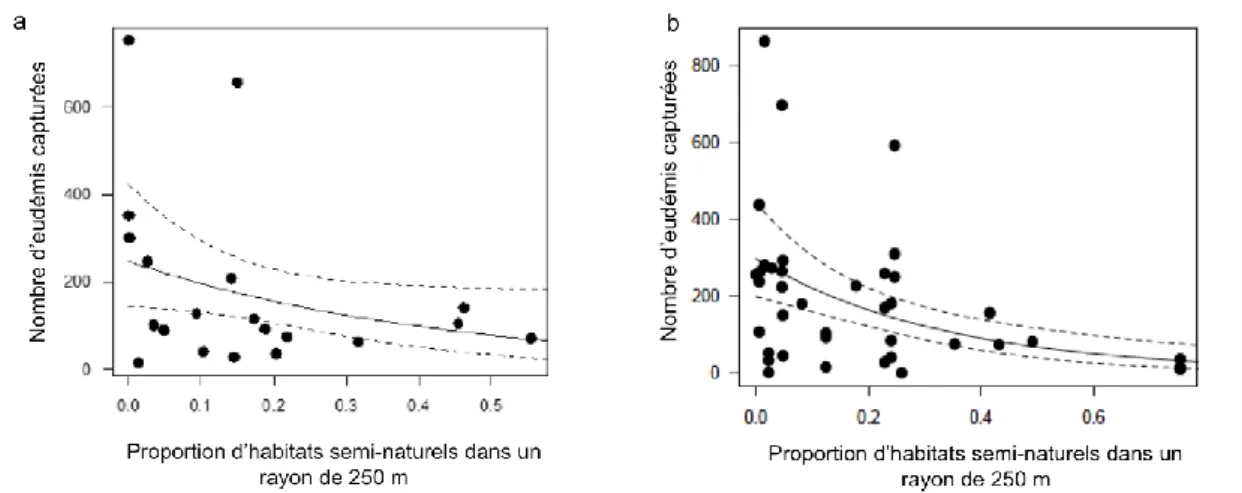 Figure  1 :  Effets  de  la  proportion  d’habitats  semi-naturels  dans  un  rayon  de  250m  sur  le  nombre  d’eudémis  capturées en Aquitaine (a) et en Bourgogne (b)