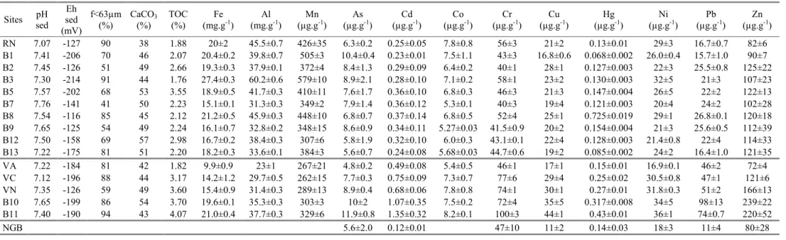 Table 1: pH, Eh (normalized to normal hydrogen electrode), percentage of particles <63 µm, TOC, TIC (expressed as %CaCO 3 ) and total concentrations of major  and trace elements in the fraction <63 µm of sediment (±1 standard deviation for two replic