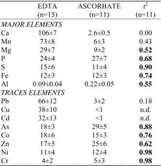 Table  2:  Mean  percentage  (±  standard  deviation)  of  major  and  trace  elements  in  sediment  extracts  using EDTA and ascorbate, ranked in descending order for EDTA